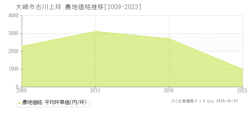 大崎市古川上埣の農地取引価格推移グラフ 