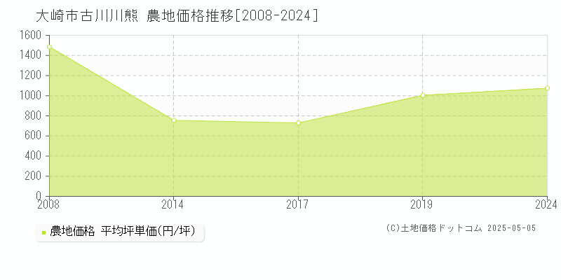 古川川熊(大崎市)の農地価格推移グラフ(坪単価)[2008-2024年]