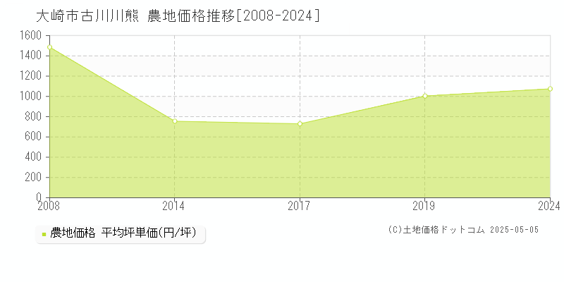 大崎市古川川熊の農地価格推移グラフ 