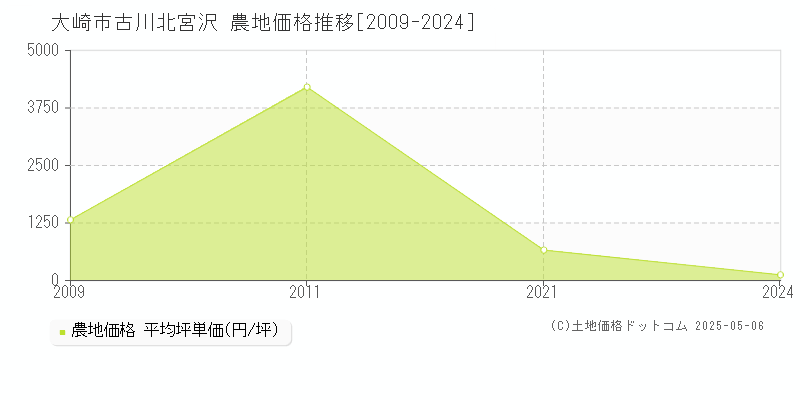 古川北宮沢(大崎市)の農地価格推移グラフ(坪単価)[2009-2024年]