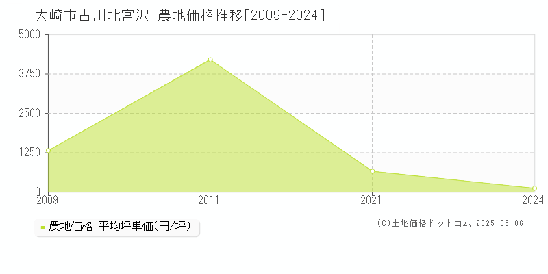 大崎市古川北宮沢の農地価格推移グラフ 