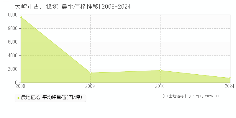 古川狐塚(大崎市)の農地価格推移グラフ(坪単価)[2008-2024年]
