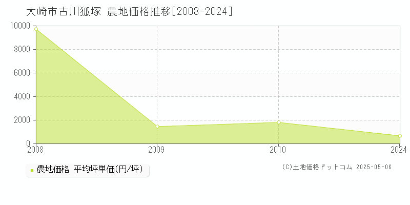 大崎市古川狐塚の農地価格推移グラフ 