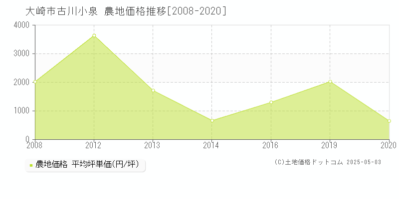 古川小泉(大崎市)の農地価格推移グラフ(坪単価)[2008-2020年]