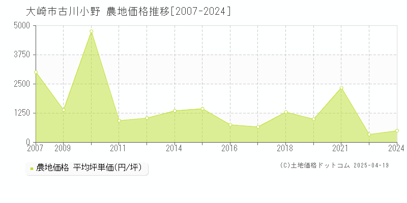 大崎市古川小野の農地取引価格推移グラフ 