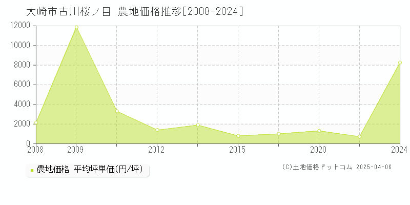 大崎市古川桜ノ目の農地取引価格推移グラフ 