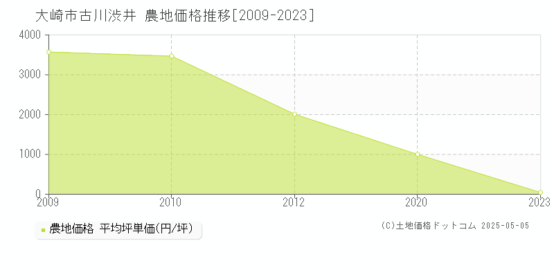 古川渋井(大崎市)の農地価格推移グラフ(坪単価)[2009-2023年]