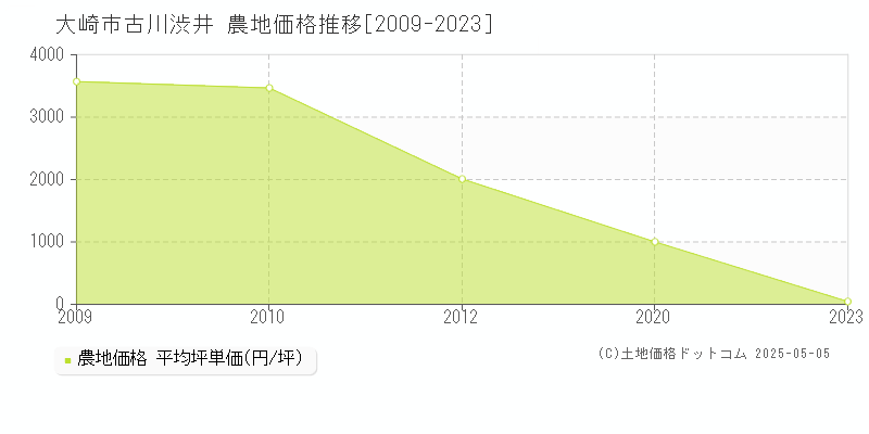 大崎市古川渋井の農地価格推移グラフ 