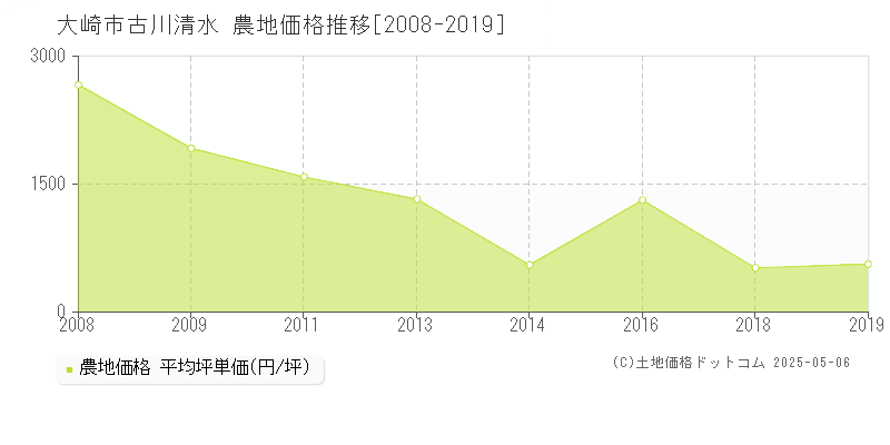 古川清水(大崎市)の農地価格推移グラフ(坪単価)[2008-2019年]