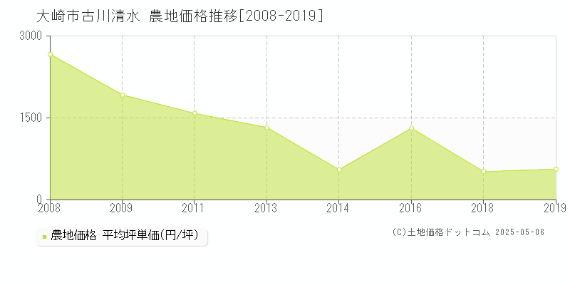 大崎市古川清水の農地価格推移グラフ 