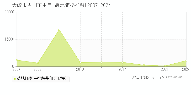 古川下中目(大崎市)の農地価格推移グラフ(坪単価)[2007-2024年]