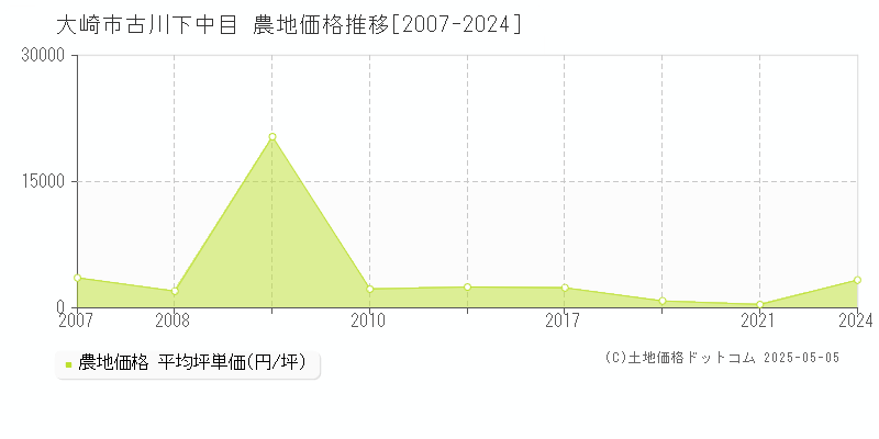 大崎市古川下中目の農地価格推移グラフ 