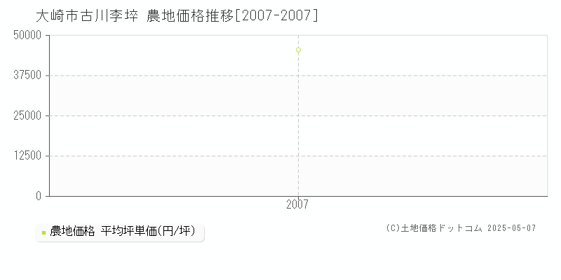 古川李埣(大崎市)の農地価格推移グラフ(坪単価)[2007-2007年]