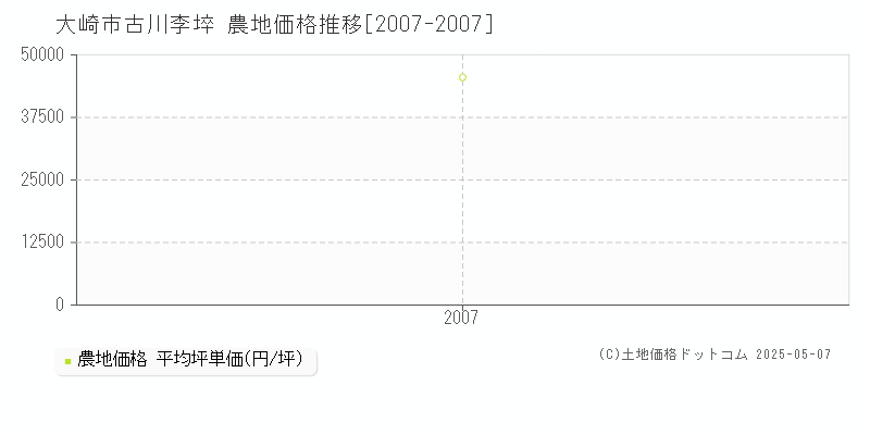 大崎市古川李埣の農地価格推移グラフ 