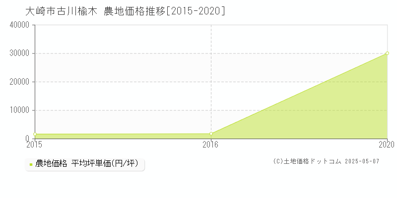 古川楡木(大崎市)の農地価格推移グラフ(坪単価)[2015-2020年]