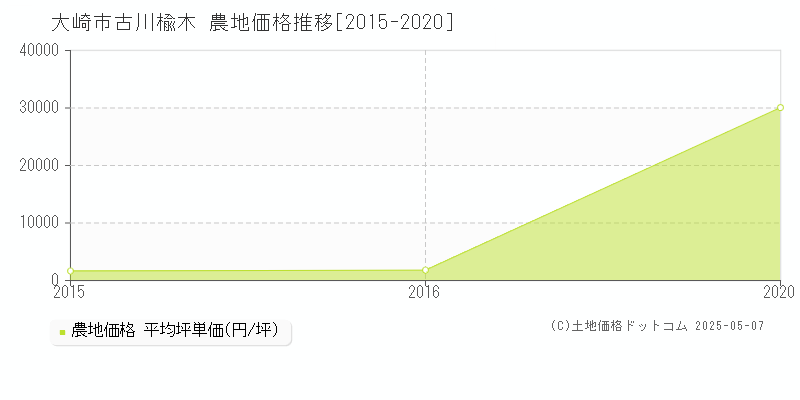 大崎市古川楡木の農地価格推移グラフ 