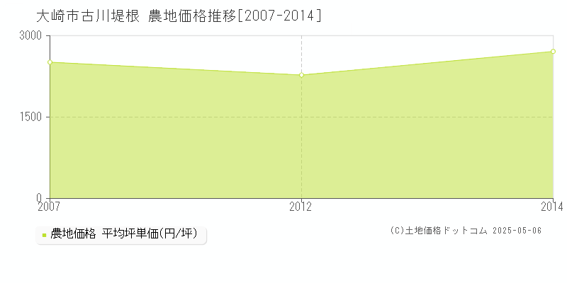 古川堤根(大崎市)の農地価格推移グラフ(坪単価)[2007-2014年]