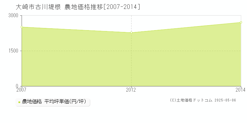 大崎市古川堤根の農地価格推移グラフ 