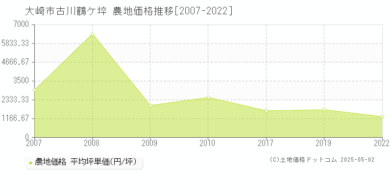 古川鶴ケ埣(大崎市)の農地価格推移グラフ(坪単価)[2007-2022年]