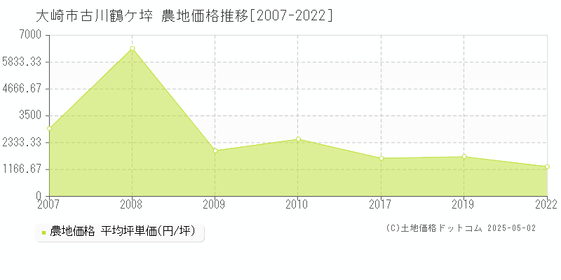 大崎市古川鶴ケ埣の農地価格推移グラフ 