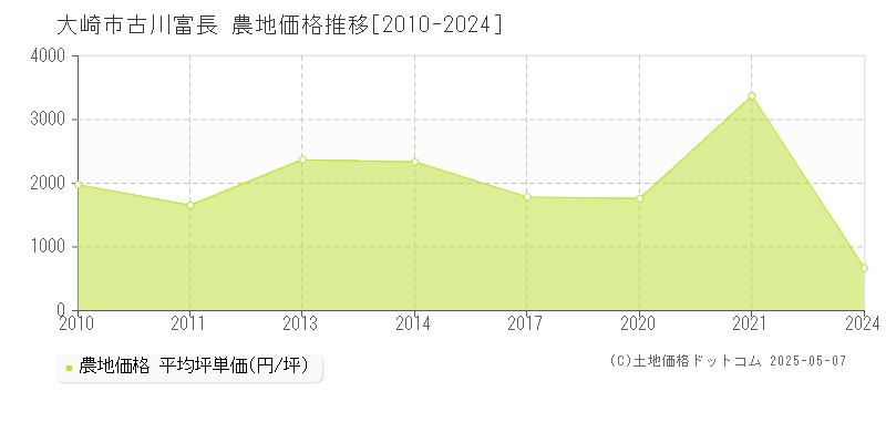 古川富長(大崎市)の農地価格推移グラフ(坪単価)[2010-2024年]