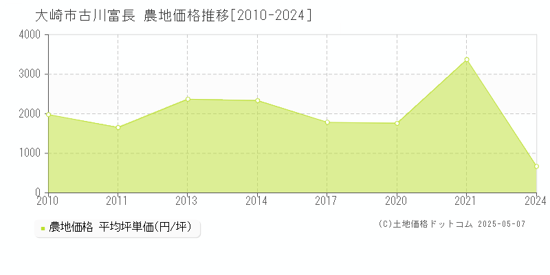 大崎市古川富長の農地価格推移グラフ 