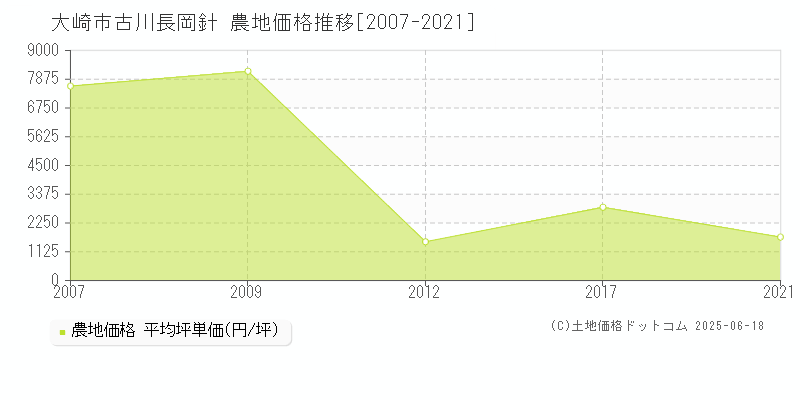 古川長岡針(大崎市)の農地価格推移グラフ(坪単価)[2007-2021年]