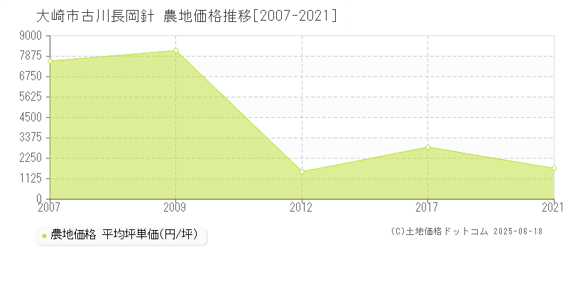 大崎市古川長岡針の農地価格推移グラフ 