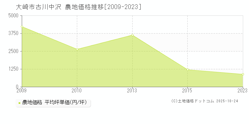 古川中沢(大崎市)の農地価格推移グラフ(坪単価)[2009-2023年]