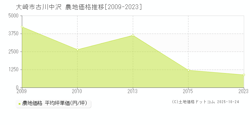 大崎市古川中沢の農地価格推移グラフ 