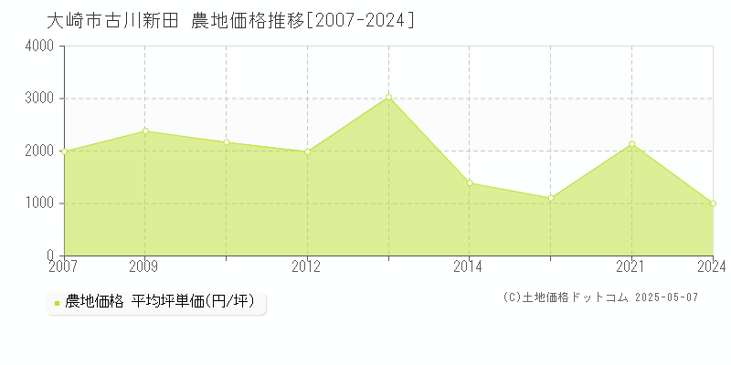 古川新田(大崎市)の農地価格推移グラフ(坪単価)[2007-2024年]