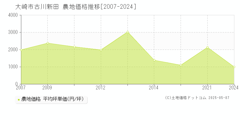 大崎市古川新田の農地価格推移グラフ 