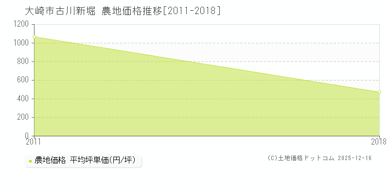 古川新堀(大崎市)の農地価格推移グラフ(坪単価)[2011-2018年]