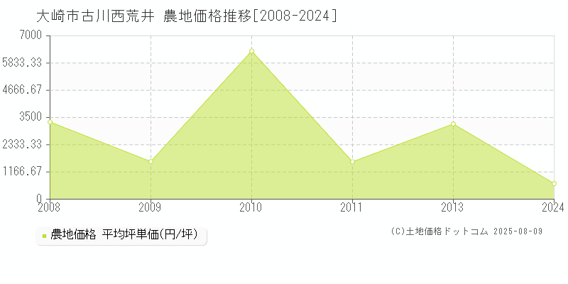 古川西荒井(大崎市)の農地価格推移グラフ(坪単価)[2008-2024年]