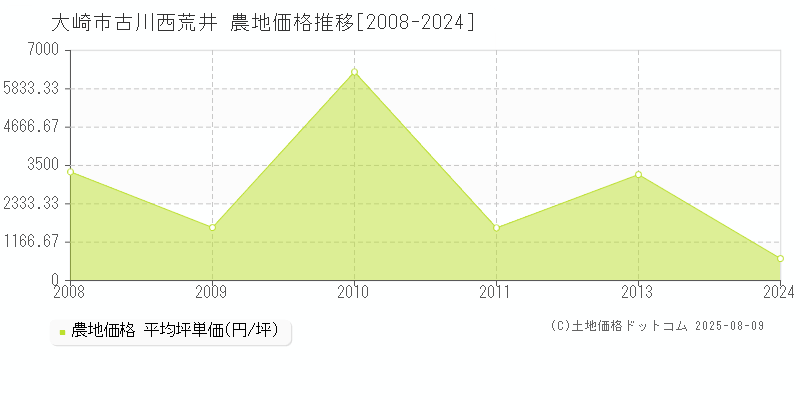 大崎市古川西荒井の農地価格推移グラフ 