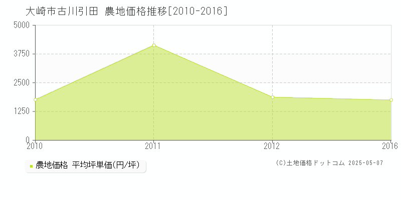 古川引田(大崎市)の農地価格推移グラフ(坪単価)[2010-2016年]
