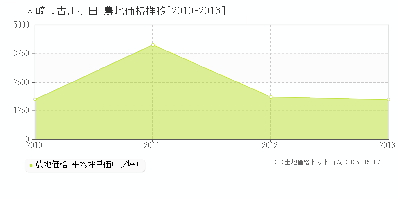 大崎市古川引田の農地価格推移グラフ 