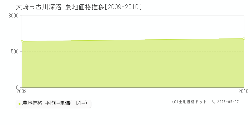 古川深沼(大崎市)の農地価格推移グラフ(坪単価)[2009-2010年]