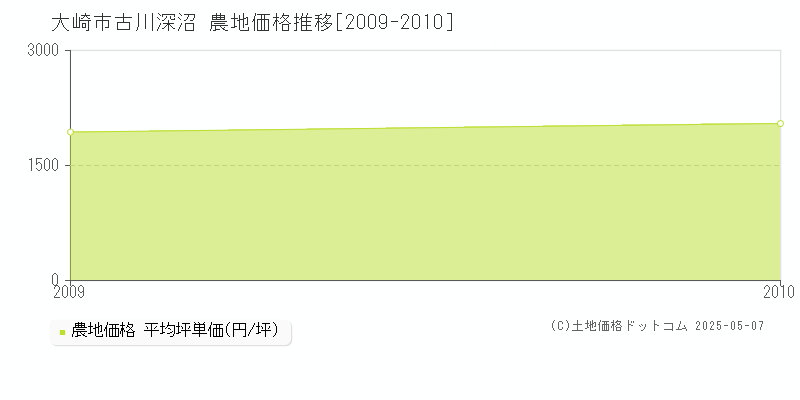 大崎市古川深沼の農地価格推移グラフ 