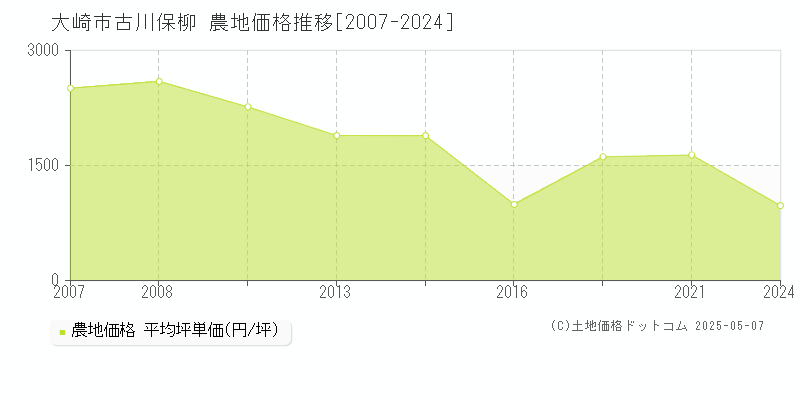 古川保柳(大崎市)の農地価格推移グラフ(坪単価)[2007-2024年]