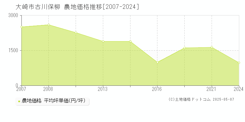 大崎市古川保柳の農地価格推移グラフ 