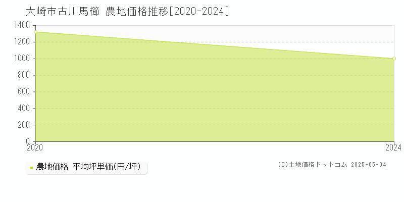古川馬櫛(大崎市)の農地価格推移グラフ(坪単価)[2020-2024年]