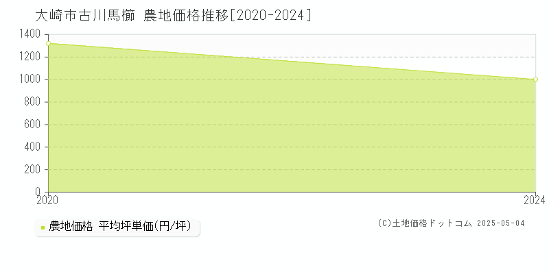 大崎市古川馬櫛の農地価格推移グラフ 
