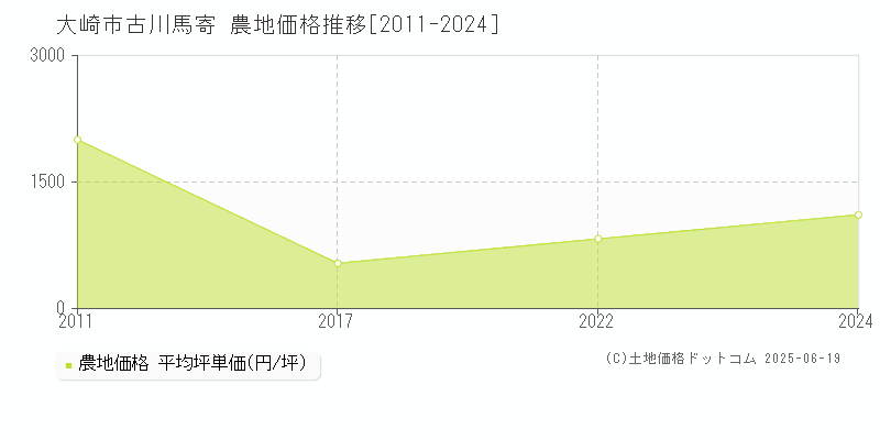 古川馬寄(大崎市)の農地価格推移グラフ(坪単価)[2011-2024年]