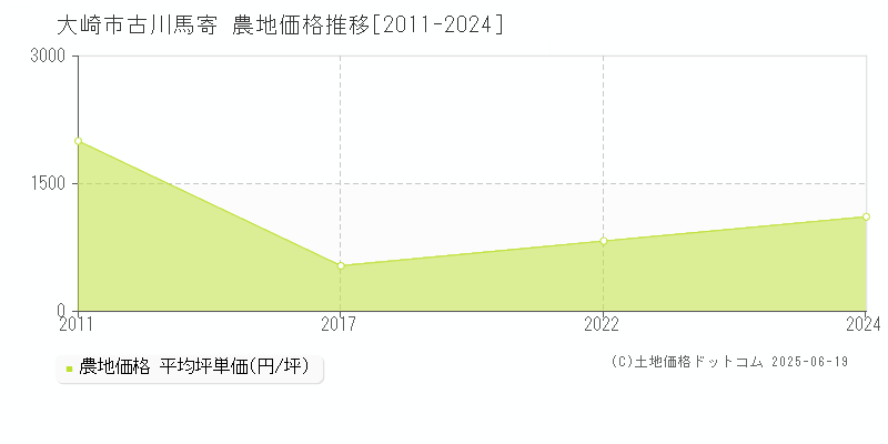 大崎市古川馬寄の農地価格推移グラフ 