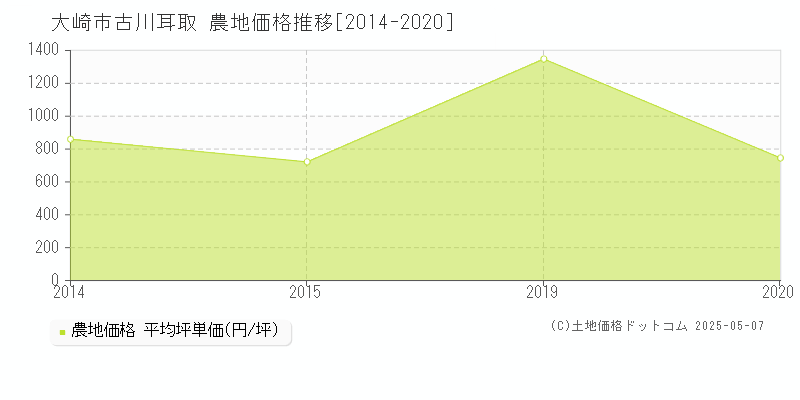 古川耳取(大崎市)の農地価格推移グラフ(坪単価)[2014-2020年]