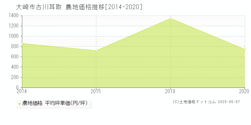 大崎市古川耳取の農地取引価格推移グラフ 