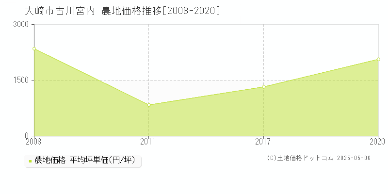 古川宮内(大崎市)の農地価格推移グラフ(坪単価)[2008-2020年]
