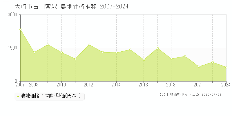 大崎市古川宮沢の農地価格推移グラフ 