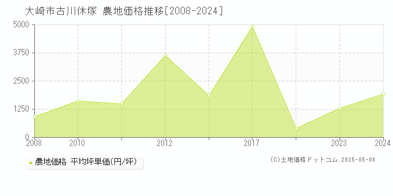 古川休塚(大崎市)の農地価格推移グラフ(坪単価)[2008-2024年]